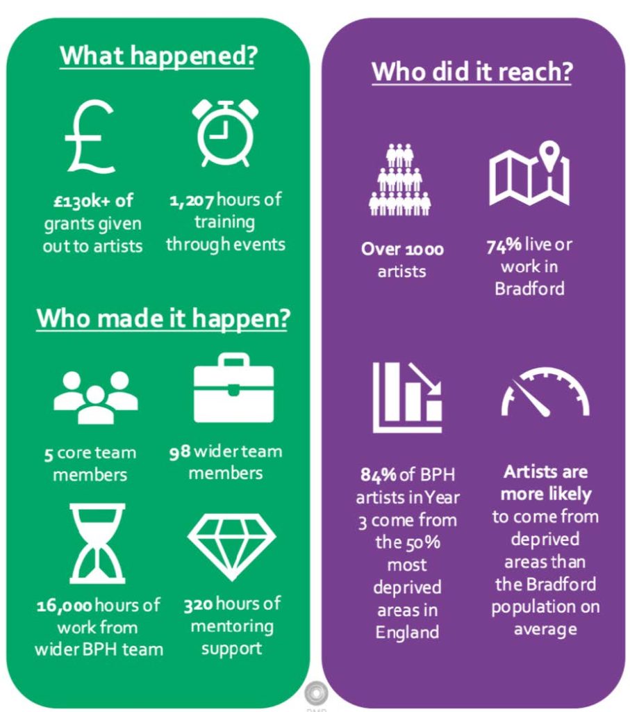 Infographic reads: What happened? £130k of grants given out to artists. 1207 hours of training through events. Who made it happen? 5 core team members. 98 wider team members. 16000 hours work from wider team members. 320 hours of mentoring support. Who did we reach? Over 10000 artists. 74% live or work in Bradford. 84% of BPH artists in year 3 come from the 50% most deprived areas in England. Artists are more likely to come from deprived areas than the Bradford population average.