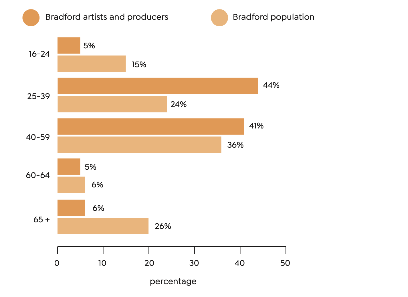 Bradford artists and producers
16-24: 5%
25-39: 44%
40-59: 41%
60-64: 5%
65+: 6%

Bradford population
16-24: 15%
25-39: 24%
40-59: 36%
60-64: 6%
65+: 26%