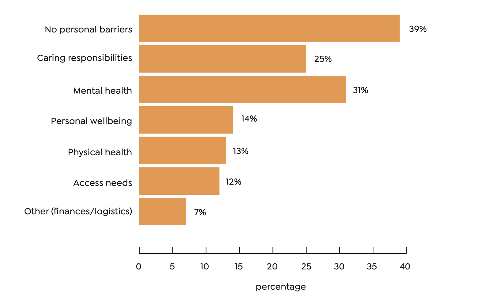 No personal barriers: 39%
Caring responsibilities: 25%
Mental health: 31%
Personal wellbeing: 14%
Physical health: 13%
Access needs: 12%
Other (financial/logistics): 7%