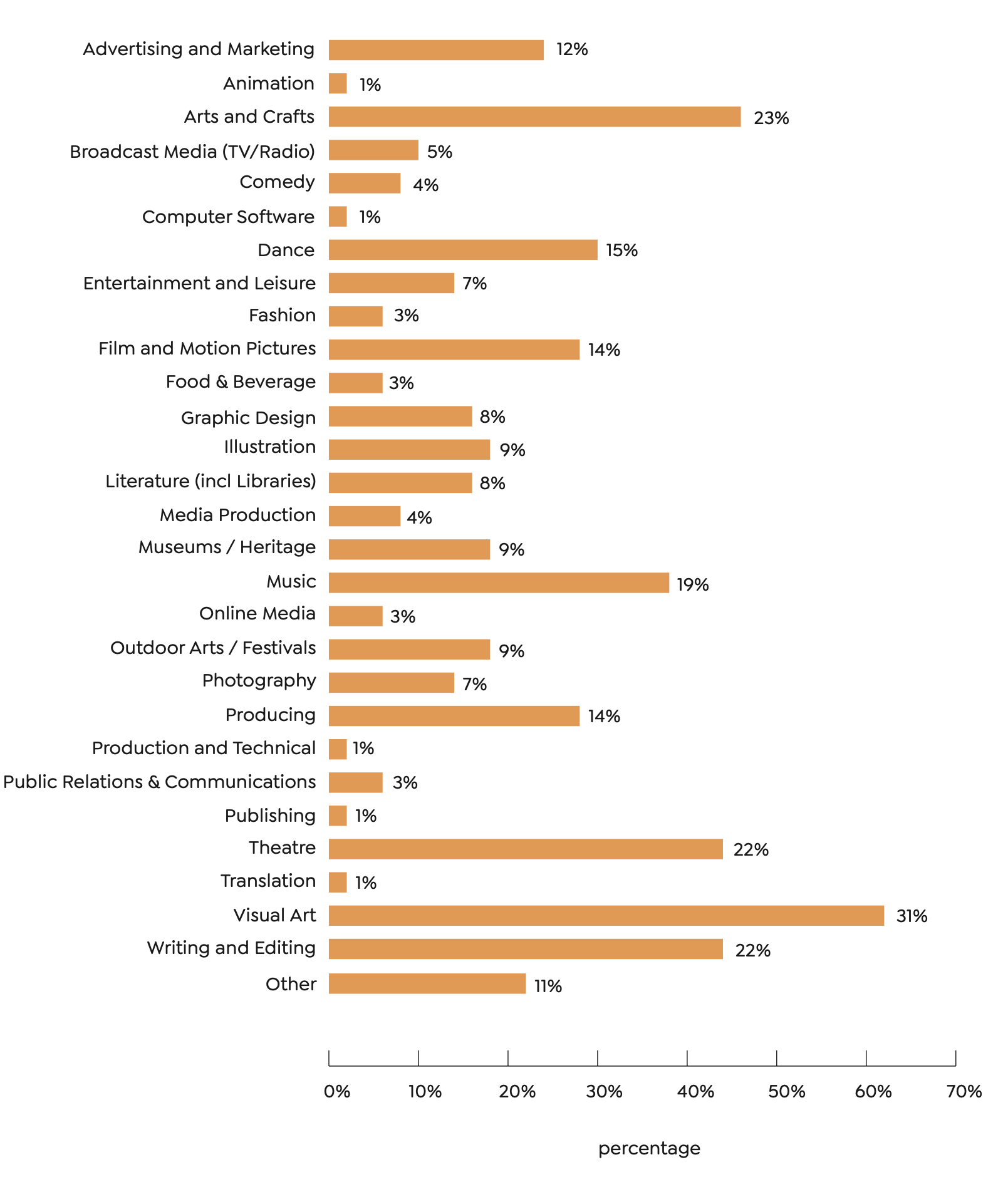 Advertising and Marketing: 12%
Animation: 1%
Arts and Crafts: 23%
Broadcast Media (TV/Radio): 5%
Comedy: 4%
Computer Software: 1%
Dance: 15%
Entertainment and Leisure: 7%
Fashion: 3%
Film and Motion Pictures: 14%
Food & Beverage: 3%
Graphic Design: 8%
Illustration: 9%
Literature (incl. Libraries): 8%
Media Production: 4%
Museums/Heritage: 9%
Music 19%
Online Media: 3%
Outdoor Arts/Festivals: 9%
Photography: 7%
Producing: 14%
Production and Technical: 1%
Public Relations & Communications: 3%
Publishing: 1%
Theatre: 22%
Translation: 1%
Visual Art: 31%
Writing and Editing: 22%
Other: 11%