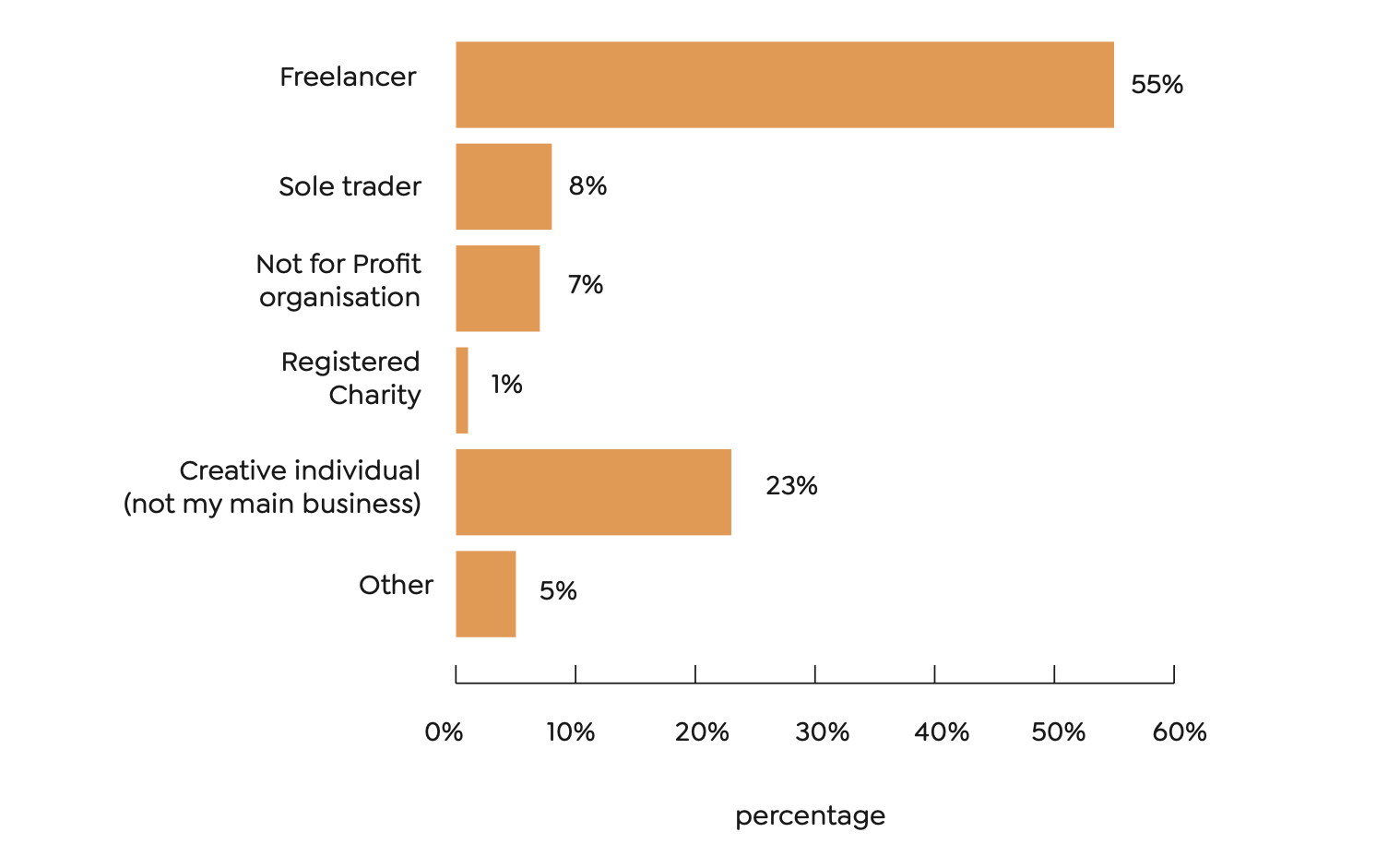 Freelancer: 55%
Sole trader: 8%
Not for profit organisation: 7%
Registered charity: 1%
Creative individual (not my main business) 23%
Other: 5%