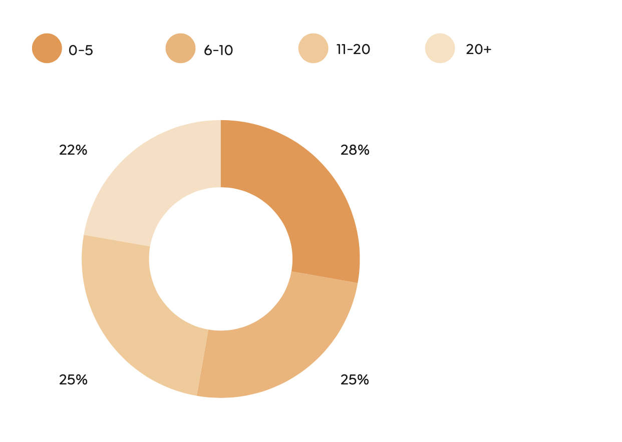 0-5: 28%
6-10: 25%
11-20: 25%
20+: 22%