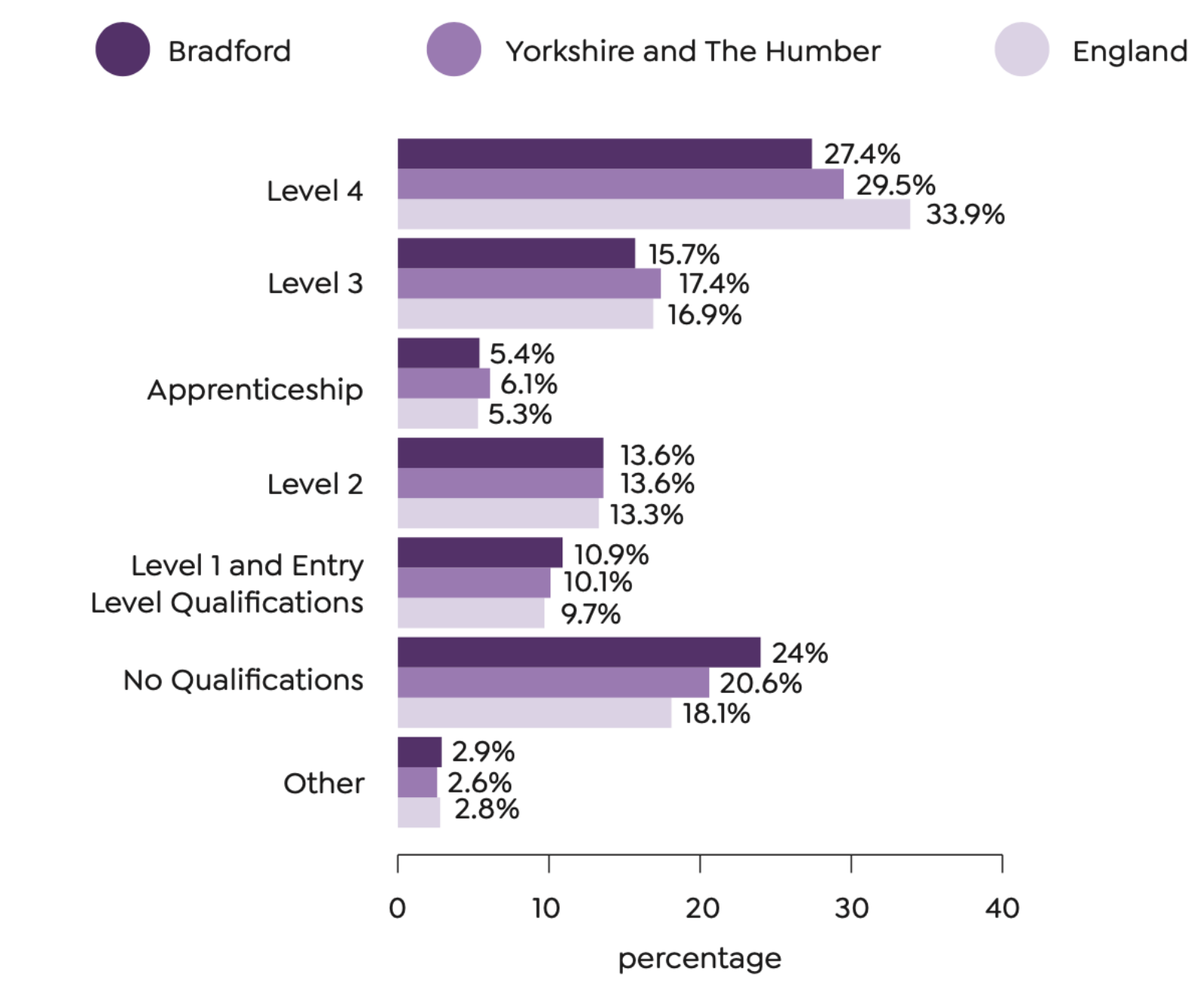 Bradford 2021 Level 4: 27.4% Level 3: 15.7% Apprenticeship: 5.4% Level 2: 13.6% Level 1 and Entry Level Qualifications: 10.9% No Qualifications: 24% Other: 2.9% Yorkshire and The Humber 2021 Level 4: 29.5% Level 3: 17.4% Apprenticeship: 6.1% Level 2: 13.6% Level 1 and Entry Level Qualifications: 10.1% No Qualifications: 20.6% Other: 2.6% England 2021 Level 4: 33.9% Level 3: 16.9% Apprenticeship: 5.3% Level 2: 13.3% Level 1 and Entry Level Qualifications: 9.7% No Qualifications: 18.1% Other: 2.8%