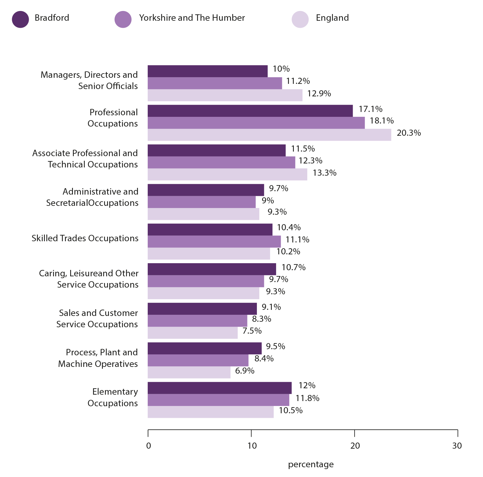 Bradford 2021 Managers, Directors and Senior Officials: 10% Professional Occupations: 17.1% Associate Professional and Technical Occupations: 11.5% Administrative and Secretarial Occupations: 9.7% Skilled Trades Occupations: 10.4% Caring, Leisure and Other Service Occupations: 10.7% Sales and Customer Service Occupations: 9.1% Process, Plant and Machine Operatives: 9.5% Professional Occupations: 12% Yorkshire and The Humber 2021 Managers, Directors and Senior Officials: 11.2% Professional Occupations: 18.1% Associate Professional and Technical Occupations: 12.3% Administrative and Secretarial Occupations: 9% Skilled Trades Occupations: 11,1% Caring, Leisure and Other Service Occupations: 9.7% Sales and Customer Service Occupations: 8.3% Process, Plant and Machine Operatives: 8.4% Professional Occupations: 11.8% England 2021 Managers, Directors and Senior Officials: 12.9% Professional Occupations: 20.3% Associate Professional and Technical Occupations: 13.3% Administrative and Secretarial Occupations: 9.3% Skilled Trades Occupations: 7.5% Caring, Leisure and Other Service Occupations: 9.3% Sales and Customer Service Occupations: 7.5% Process, Plant and Machine Operatives: 6.9% Professional Occupations: 10.5%