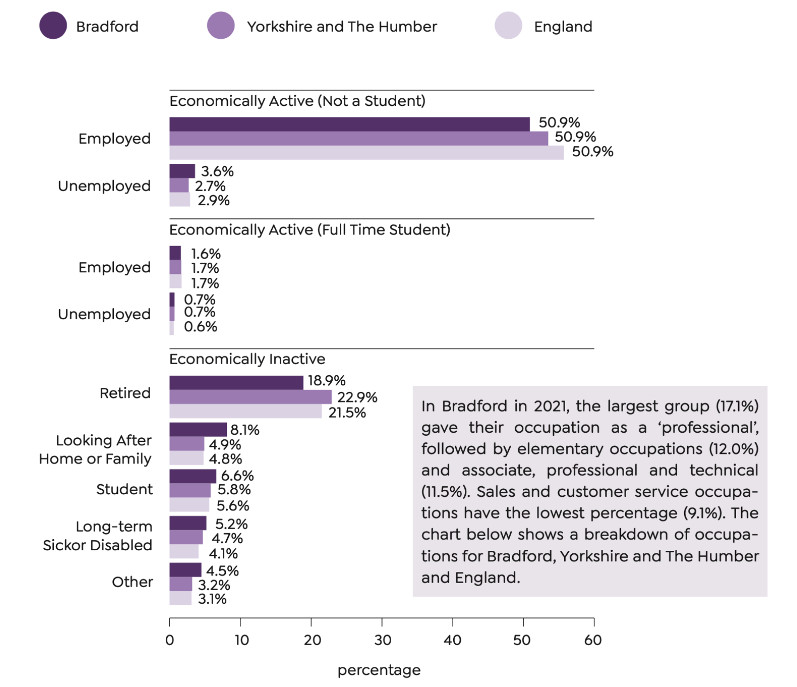Bradford 2021 Economically Active (Not a Student) Employed: 50.9% Unemployed: 3.6% Economically Active (Full Time Student) Employed: 1.6% Unemployed: 0.7% Economically Inactive Retired: 18.9% Looking After Home or Family: 8.1% Student: 6.6% Long-term Sick or Disabled: 5.2% Other: 4.5% Yorkshire and The Humber 2021 Economically Active (Not a Student) Employed: 50.9% Unemployed: 2.7% Economically Active (Full Time Student) Employed: 1.7% Unemployed: 0.7% Economically Inactive Retired: 22.9% Looking After Home or Family: 4.9% Student: 5.8% Long-term Sick or Disabled: 4.7% Other: 3.2% England 2021 Economically Active (Not a Student) Employed: 50.9% Unemployed: 2.9% Economically Active (Full Time Student) Employed: 1.7% Unemployed: 0.6% Economically Inactive Retired: 21.5% Looking After Home or Family: 4.8% Student: 5.6% Long-term Sick or Disabled: 4.1% Other: 3.1%