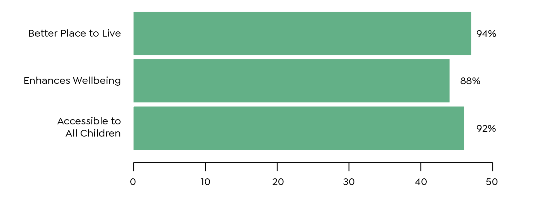 Better Place to Live: 94%
Enhances Wellbeing: 88%
Accessible to all Children: 92%